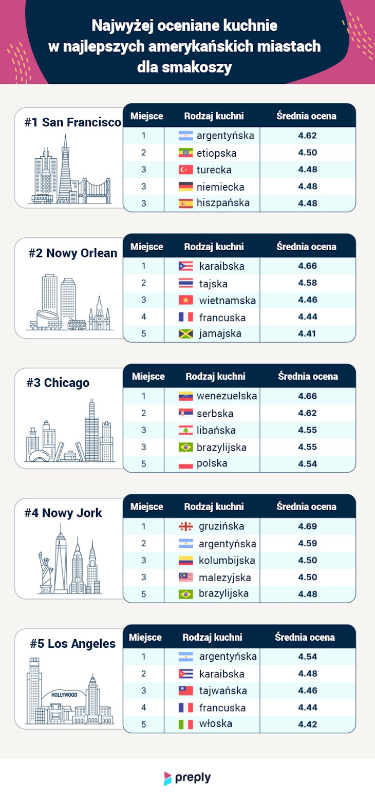 Miasta dla smakoszy USA