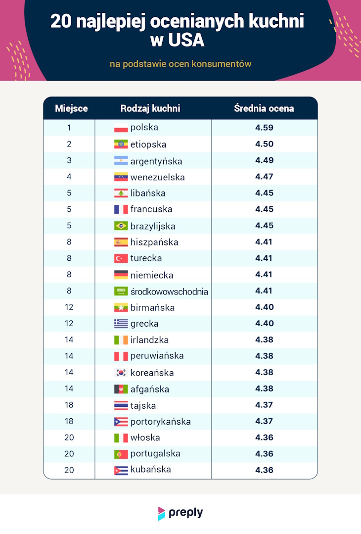 20 najlepiej ocenianych kuchni w USA