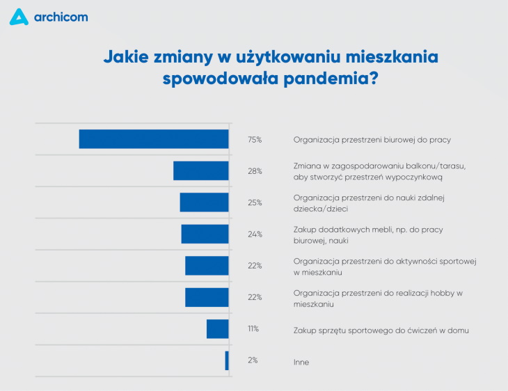 Jak mieszkamy