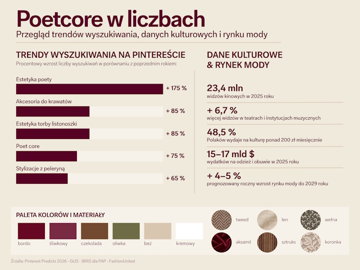 Poetcore w modzie