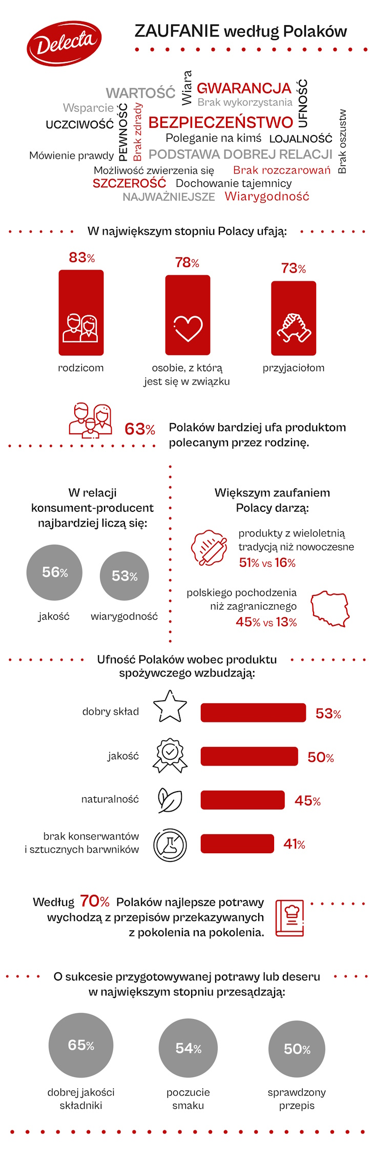 Delecta - infografika