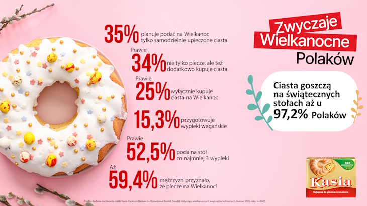 Czy Polacy pieką na święta