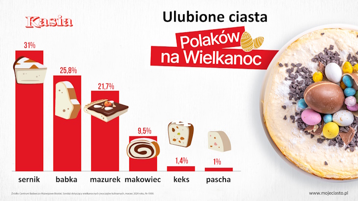 Ulubione ciasta Polaków