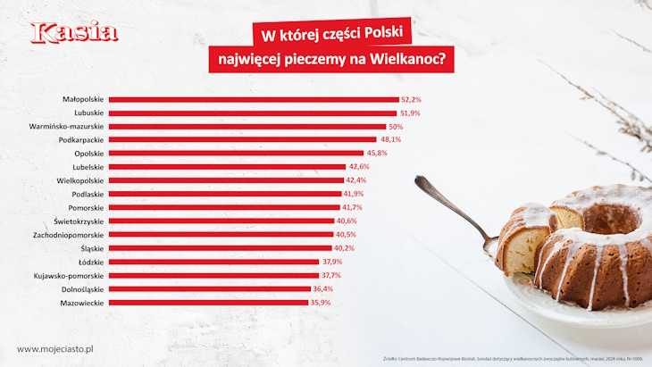 Najwięcej piecze Małopolska